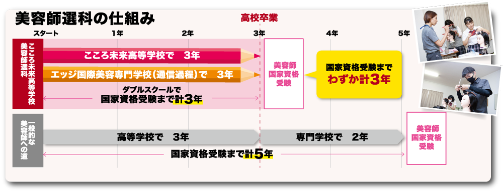 コース選択 こころ未来高等学校 コース選択 こころ未来高等学校