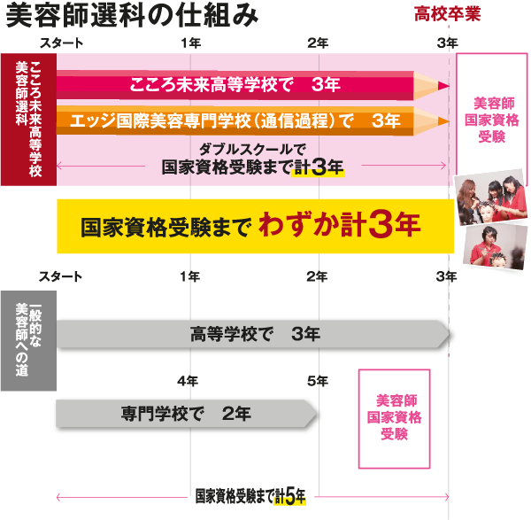 コース選択 こころ未来高等学校 コース選択 こころ未来高等学校