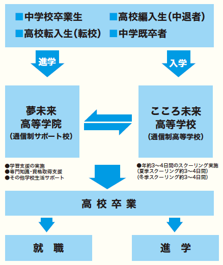 通信制高等学校サポート校