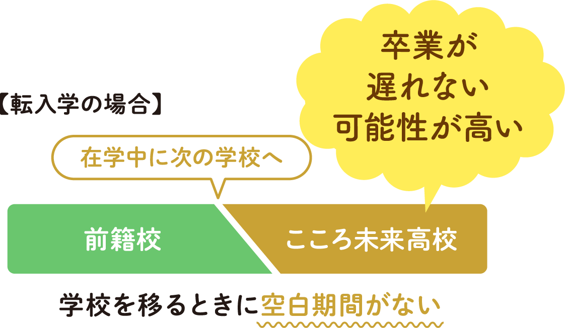 転入学